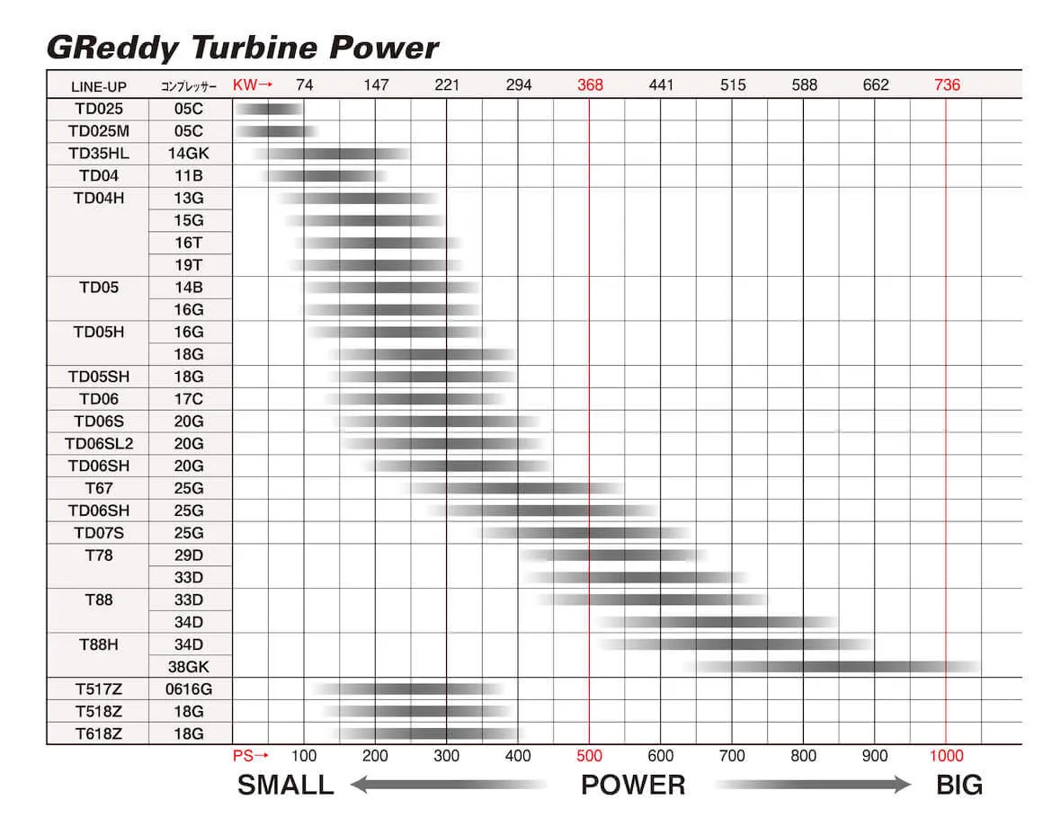 GREDDY T517Z TURBO, P750 (GTR) - (11500121 11500122)